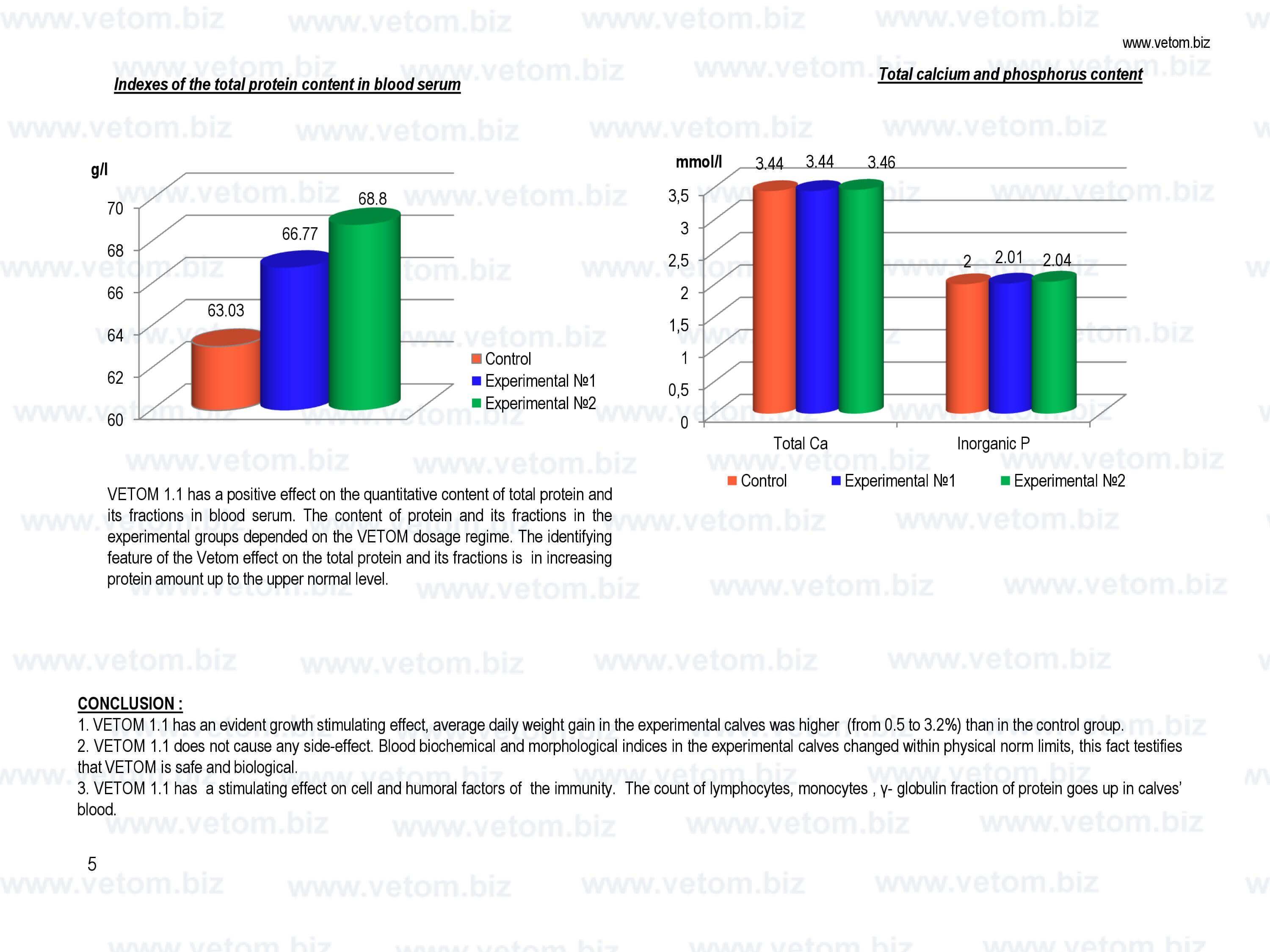 VETOM 1.1 has a stimulating effect on the immune system. VETOM is safe and biologically.